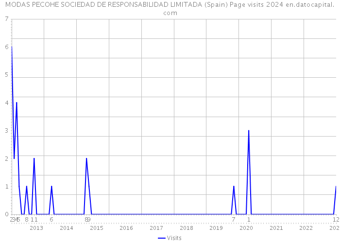 MODAS PECOHE SOCIEDAD DE RESPONSABILIDAD LIMITADA (Spain) Page visits 2024 