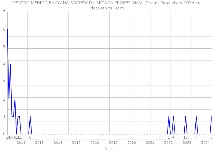 CENTRO MEDICO BAYYANA SOCIEDAD LIMITADA PROFESIONAL (Spain) Page visits 2024 