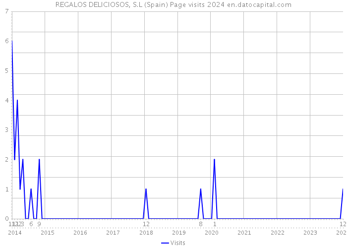 REGALOS DELICIOSOS, S.L (Spain) Page visits 2024 