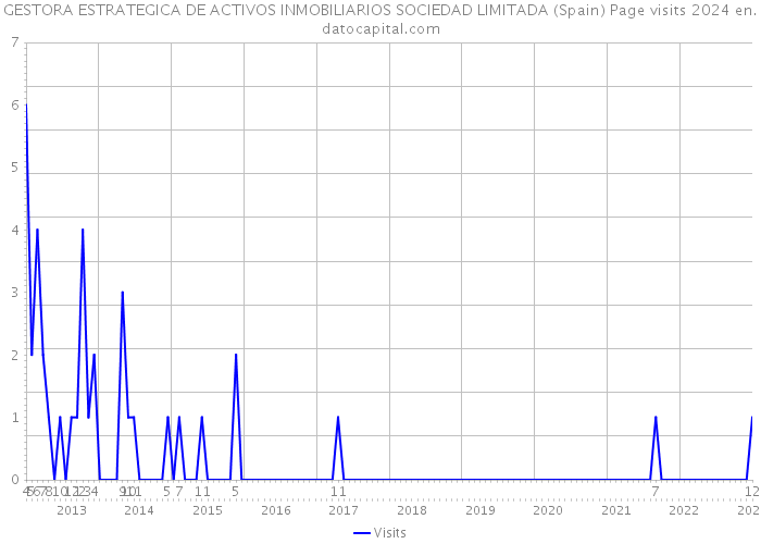 GESTORA ESTRATEGICA DE ACTIVOS INMOBILIARIOS SOCIEDAD LIMITADA (Spain) Page visits 2024 