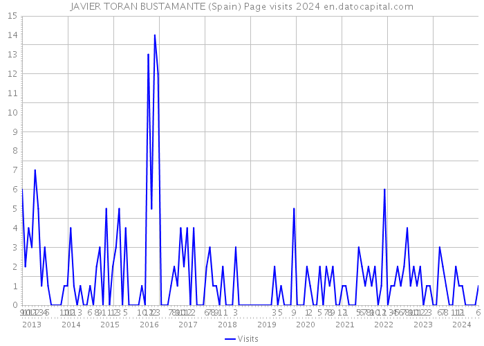 JAVIER TORAN BUSTAMANTE (Spain) Page visits 2024 