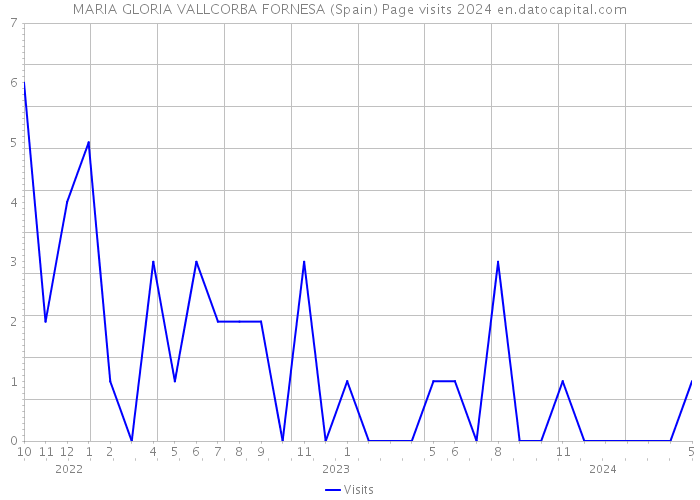 MARIA GLORIA VALLCORBA FORNESA (Spain) Page visits 2024 