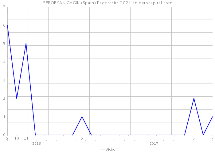 SEROBYAN GAGIK (Spain) Page visits 2024 