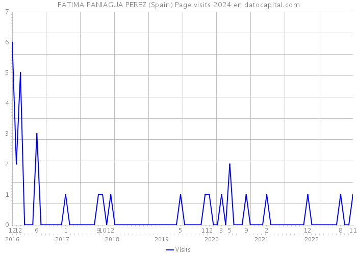 FATIMA PANIAGUA PEREZ (Spain) Page visits 2024 