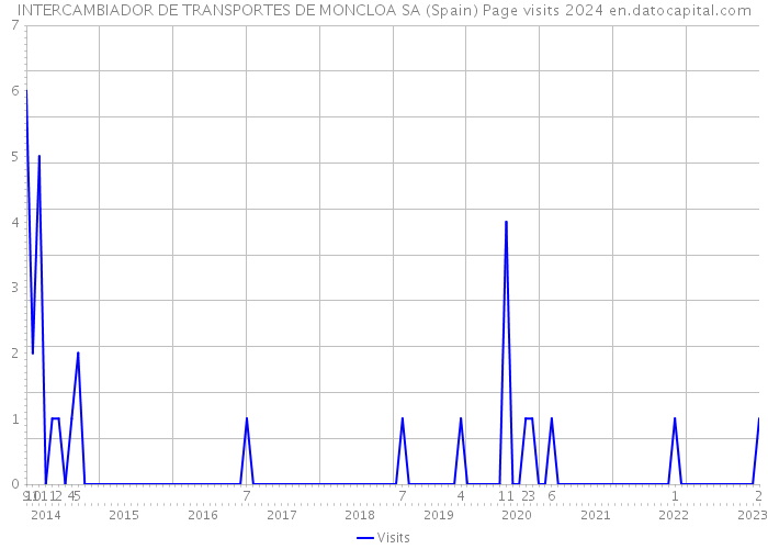 INTERCAMBIADOR DE TRANSPORTES DE MONCLOA SA (Spain) Page visits 2024 