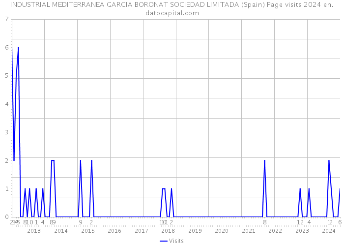 INDUSTRIAL MEDITERRANEA GARCIA BORONAT SOCIEDAD LIMITADA (Spain) Page visits 2024 