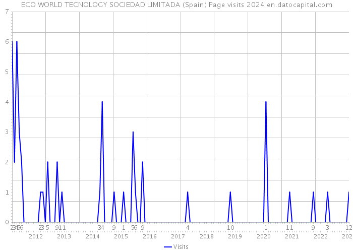 ECO WORLD TECNOLOGY SOCIEDAD LIMITADA (Spain) Page visits 2024 