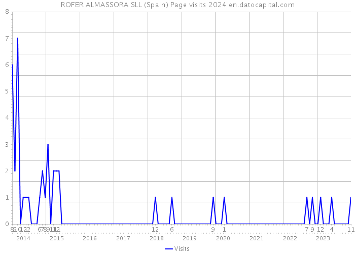 ROFER ALMASSORA SLL (Spain) Page visits 2024 