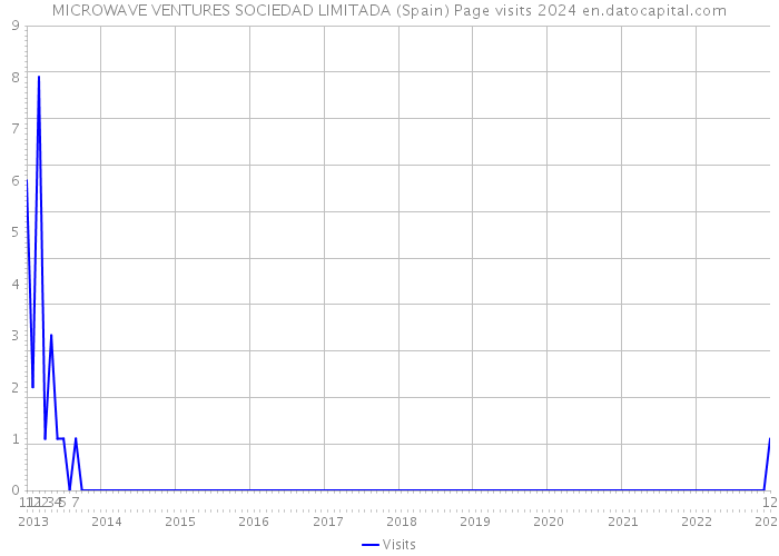 MICROWAVE VENTURES SOCIEDAD LIMITADA (Spain) Page visits 2024 