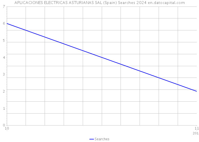 APLICACIONES ELECTRICAS ASTURIANAS SAL (Spain) Searches 2024 