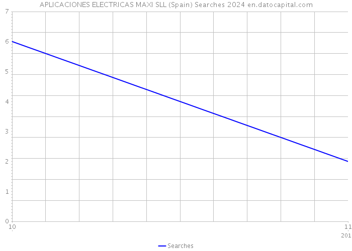 APLICACIONES ELECTRICAS MAXI SLL (Spain) Searches 2024 