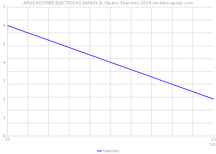 APLICACIONES ELECTRICAS SAHUN SL (Spain) Searches 2024 