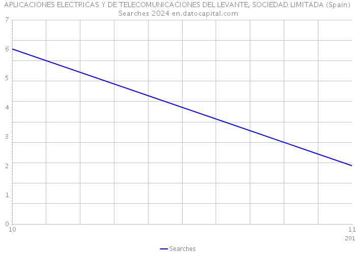 APLICACIONES ELECTRICAS Y DE TELECOMUNICACIONES DEL LEVANTE, SOCIEDAD LIMITADA (Spain) Searches 2024 