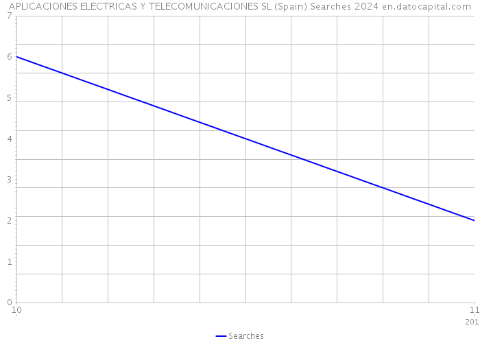 APLICACIONES ELECTRICAS Y TELECOMUNICACIONES SL (Spain) Searches 2024 