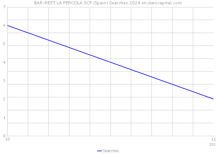 BAR-REST LA PERGOLA SCP (Spain) Searches 2024 