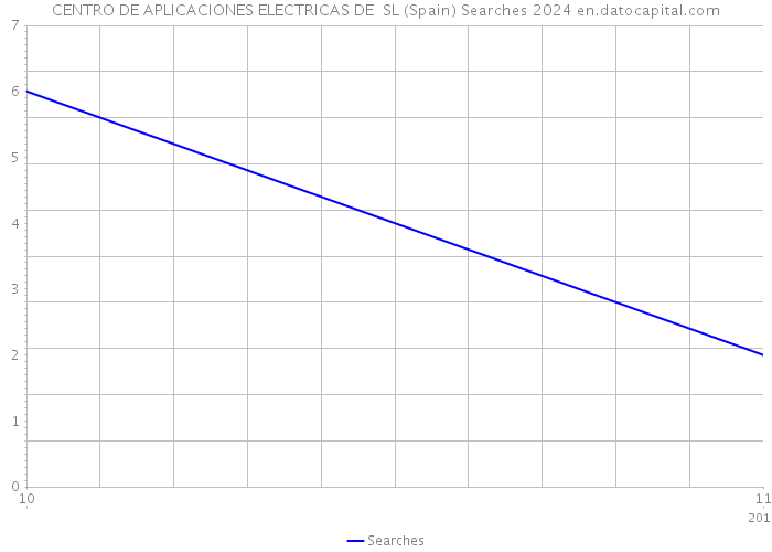 CENTRO DE APLICACIONES ELECTRICAS DE SL (Spain) Searches 2024 