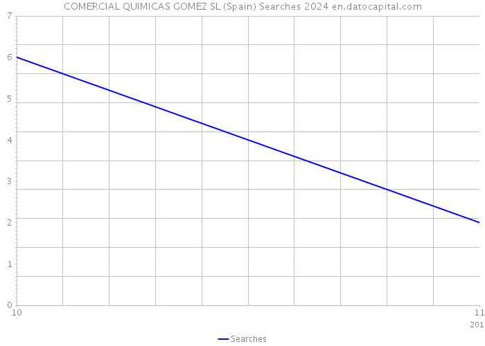 COMERCIAL QUIMICAS GOMEZ SL (Spain) Searches 2024 