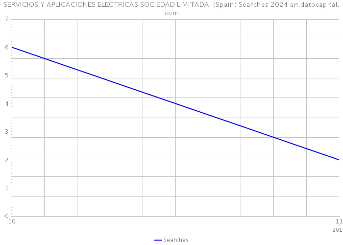 SERVICIOS Y APLICACIONES ELECTRICAS SOCIEDAD LIMITADA. (Spain) Searches 2024 