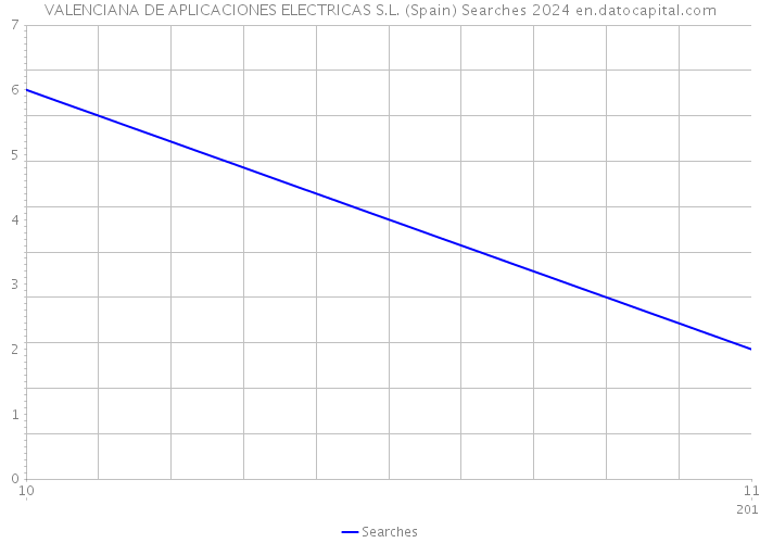 VALENCIANA DE APLICACIONES ELECTRICAS S.L. (Spain) Searches 2024 