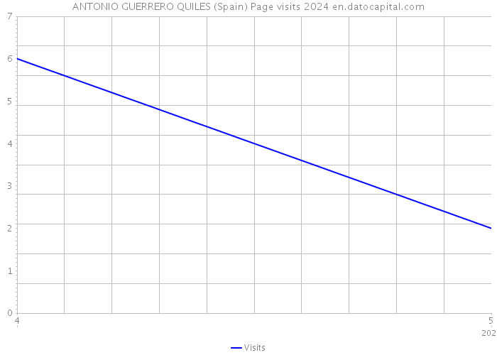 ANTONIO GUERRERO QUILES (Spain) Page visits 2024 