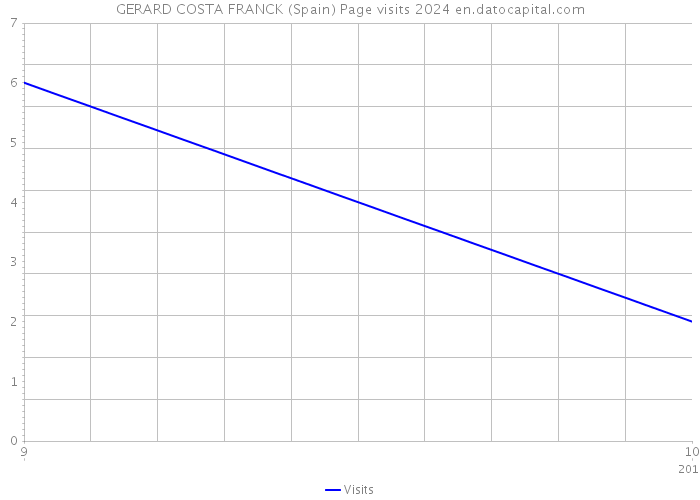 GERARD COSTA FRANCK (Spain) Page visits 2024 