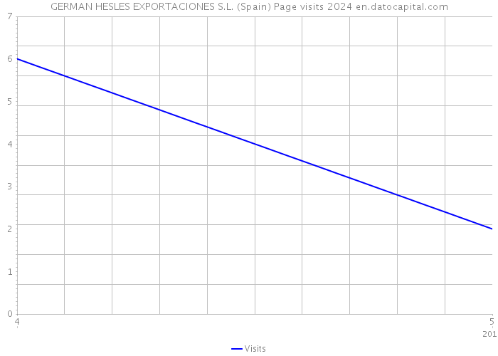 GERMAN HESLES EXPORTACIONES S.L. (Spain) Page visits 2024 