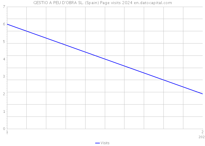 GESTIO A PEU D'OBRA SL. (Spain) Page visits 2024 