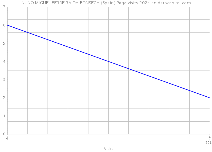 NUNO MIGUEL FERREIRA DA FONSECA (Spain) Page visits 2024 