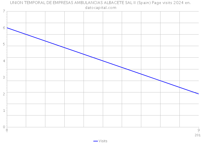 UNION TEMPORAL DE EMPRESAS AMBULANCIAS ALBACETE SAL II (Spain) Page visits 2024 