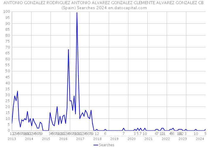 ANTONIO GONZALEZ RODRIGUEZ ANTONIO ALVAREZ GONZALEZ CLEMENTE ALVAREZ GONZALEZ CB (Spain) Searches 2024 