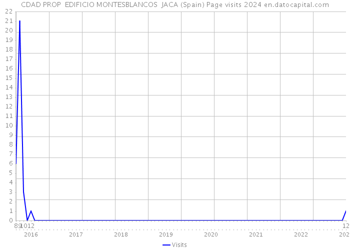 CDAD PROP EDIFICIO MONTESBLANCOS JACA (Spain) Page visits 2024 