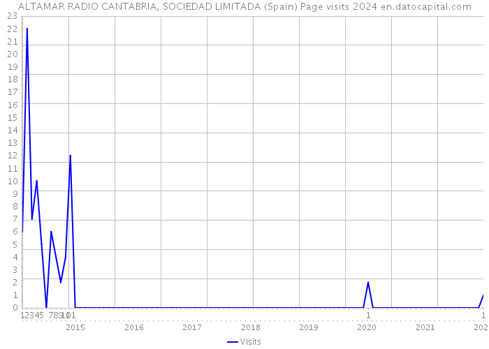ALTAMAR RADIO CANTABRIA, SOCIEDAD LIMITADA (Spain) Page visits 2024 