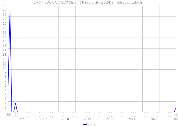 DROP LOCK GO SCP (Spain) Page visits 2024 