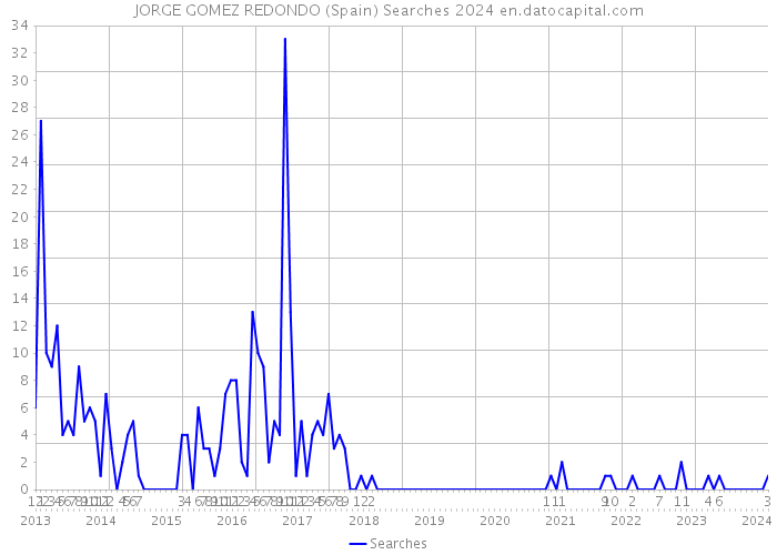 JORGE GOMEZ REDONDO (Spain) Searches 2024 