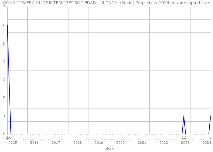 GOAR COMERCIAL DE INTERIORES SOCIEDAD LIMITADA. (Spain) Page visits 2024 