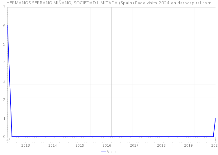 HERMANOS SERRANO MIÑANO, SOCIEDAD LIMITADA (Spain) Page visits 2024 