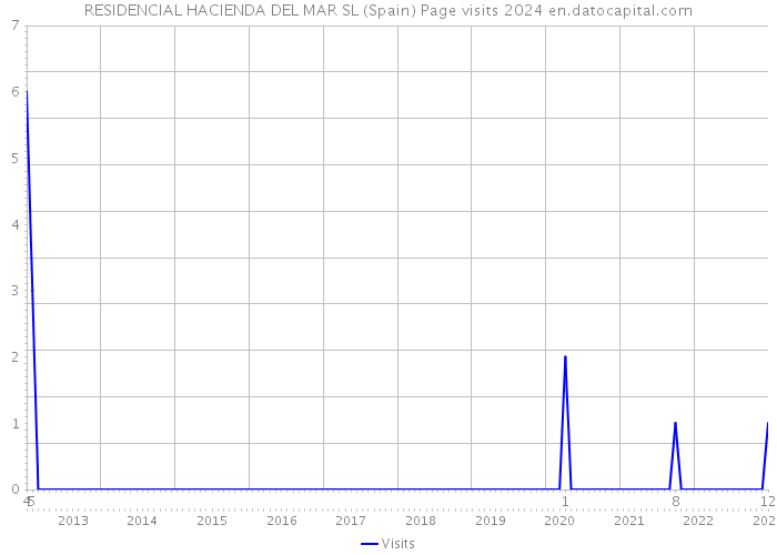 RESIDENCIAL HACIENDA DEL MAR SL (Spain) Page visits 2024 