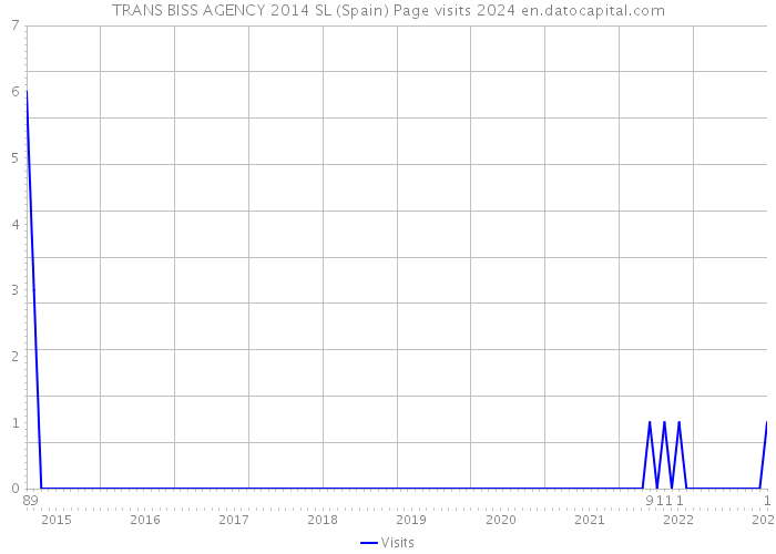 TRANS BISS AGENCY 2014 SL (Spain) Page visits 2024 