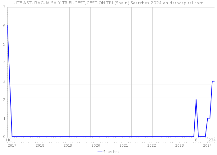 UTE ASTURAGUA SA Y TRIBUGEST,GESTION TRI (Spain) Searches 2024 