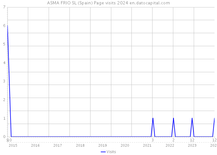 ASMA FRIO SL (Spain) Page visits 2024 