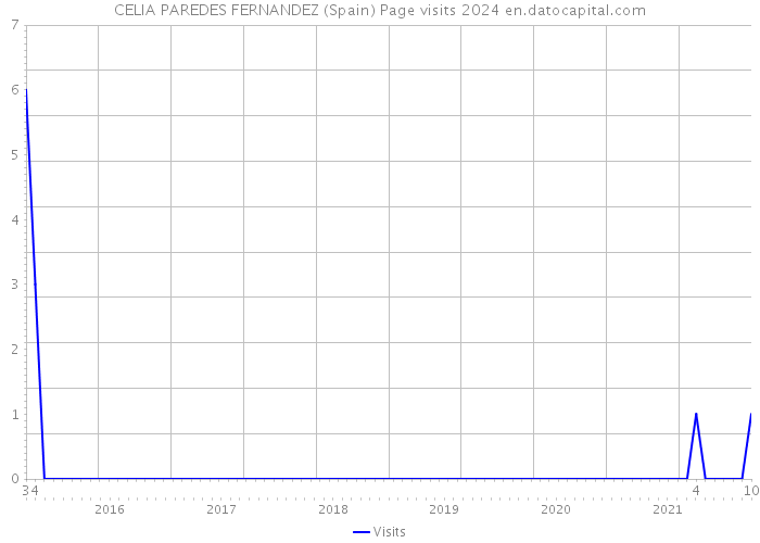 CELIA PAREDES FERNANDEZ (Spain) Page visits 2024 
