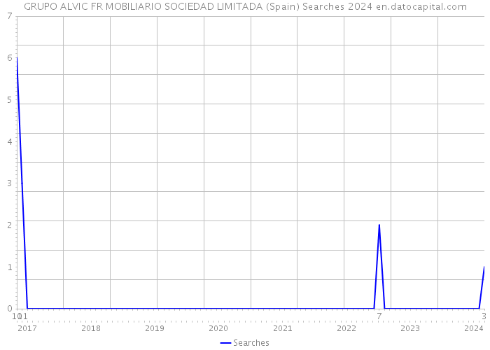 GRUPO ALVIC FR MOBILIARIO SOCIEDAD LIMITADA (Spain) Searches 2024 