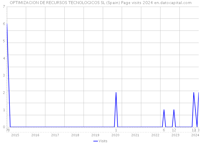 OPTIMIZACION DE RECURSOS TECNOLOGICOS SL (Spain) Page visits 2024 
