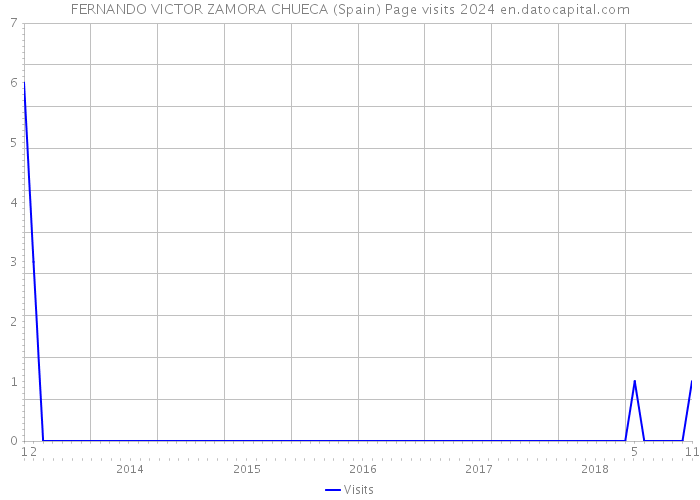 FERNANDO VICTOR ZAMORA CHUECA (Spain) Page visits 2024 