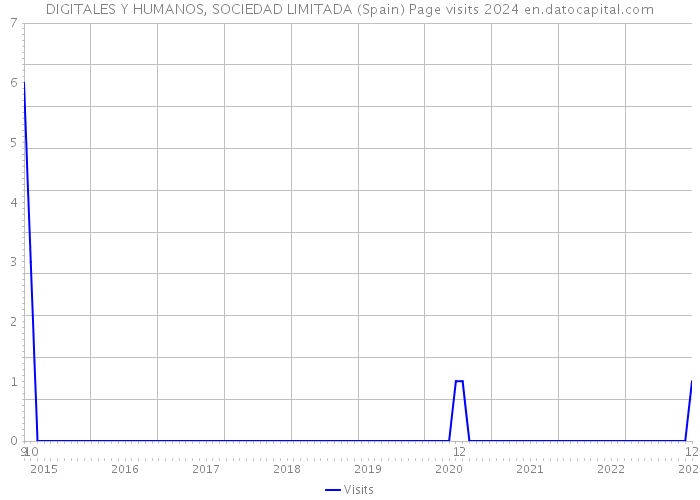 DIGITALES Y HUMANOS, SOCIEDAD LIMITADA (Spain) Page visits 2024 