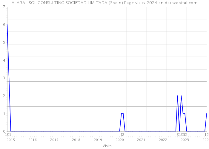 ALARAL SOL CONSULTING SOCIEDAD LIMITADA (Spain) Page visits 2024 