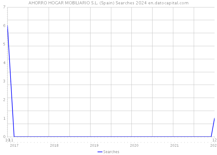 AHORRO HOGAR MOBILIARIO S.L. (Spain) Searches 2024 