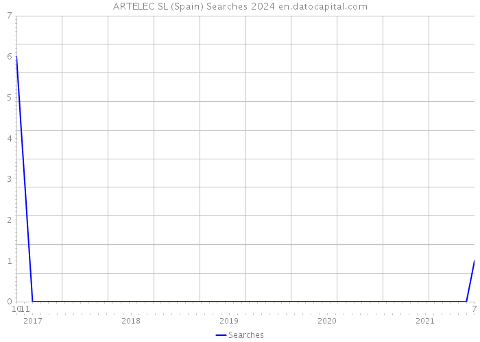 ARTELEC SL (Spain) Searches 2024 
