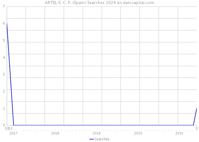 ARTEL S. C. P. (Spain) Searches 2024 