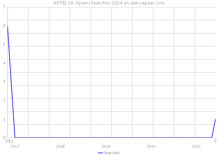 ARTEL SA (Spain) Searches 2024 